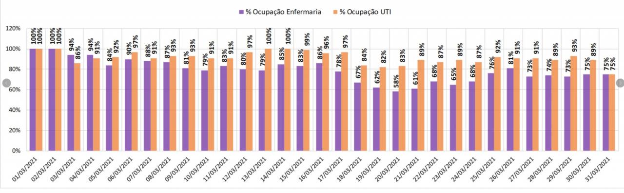 Foto 2 de 6 — Após 152 dias, Araraquara volta a ter ocupação de UTI abaixo de 70%